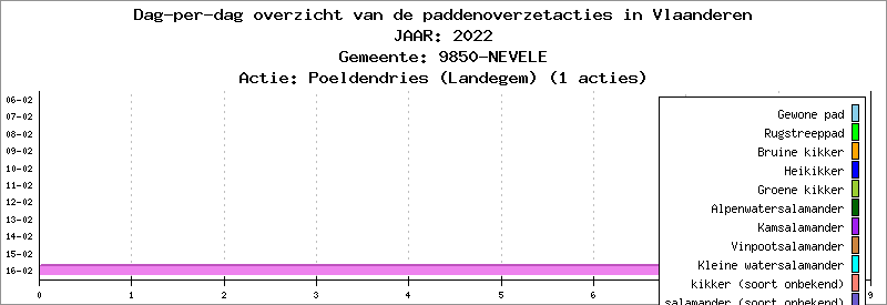 Dag-per-dag overzicht 2022 - Poeldendries (Landegem)